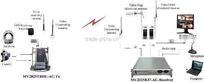DVB-T COFDM video modulator