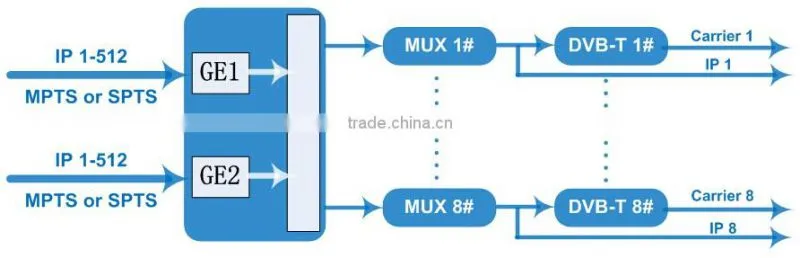 Dexin NDS3308T cofdm dvb-t modulator