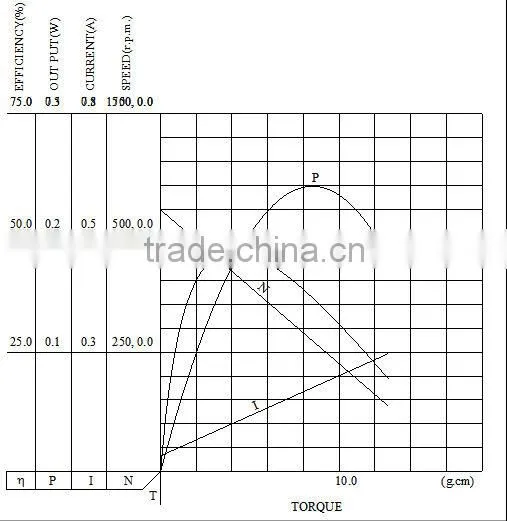 Direct Factory Price Best sell 24v dc pmdc motor