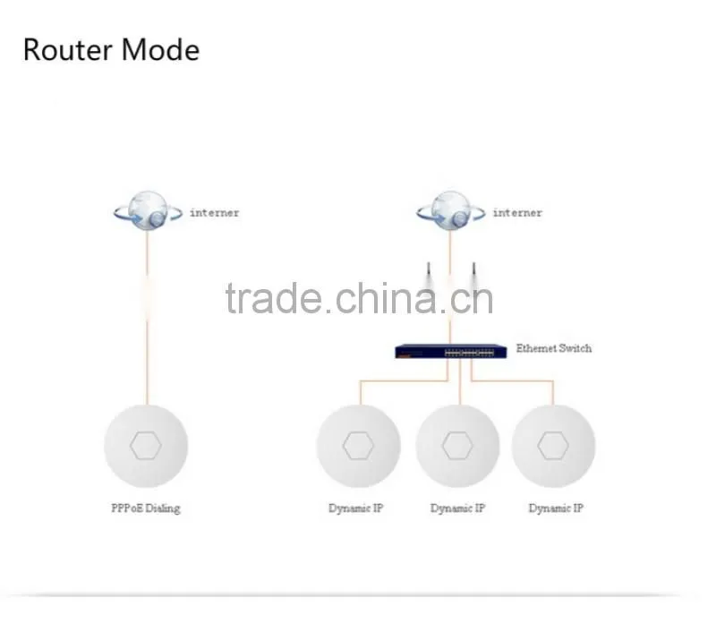 Centralized Management 8M flash 64M ram wireless openwrt ceiling access point wifi
