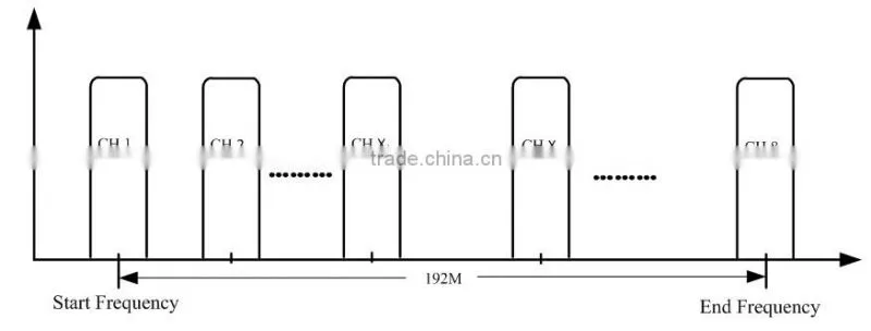 Dexin NDS3308C IP to ATSC modulator