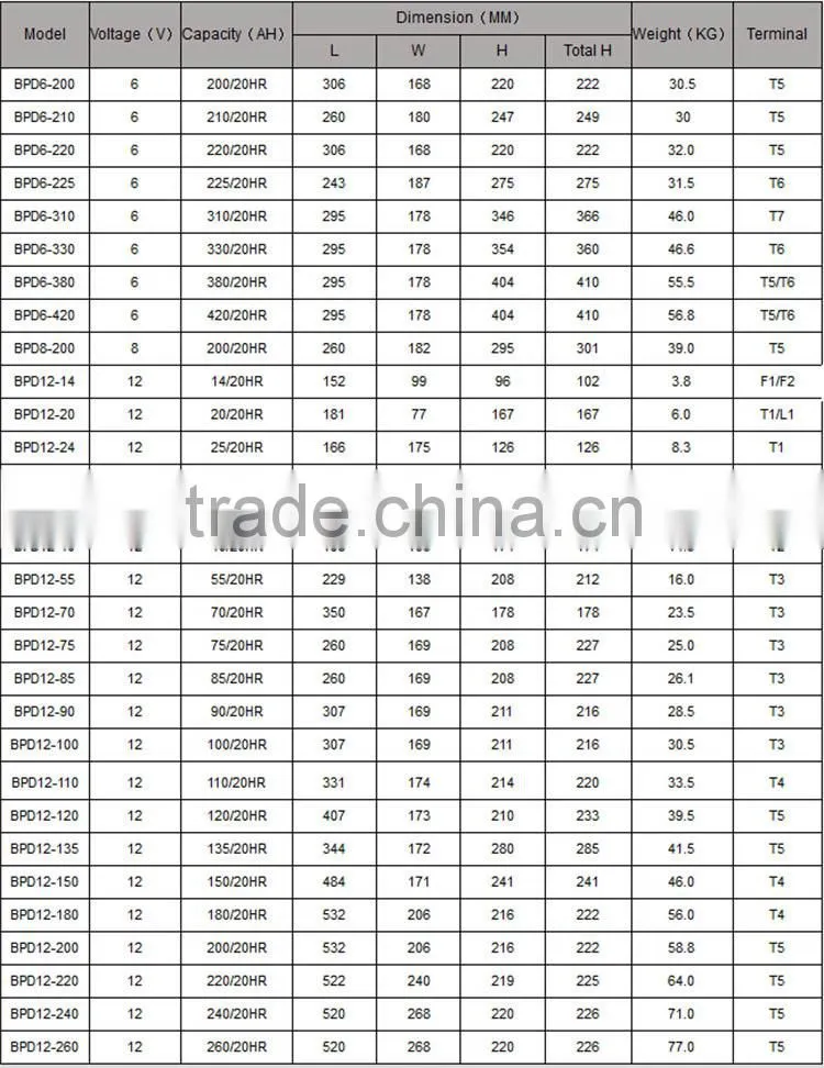 Factor Price Maintenance Free 24v AGM Deep Cycle solar battery 12v 60ah