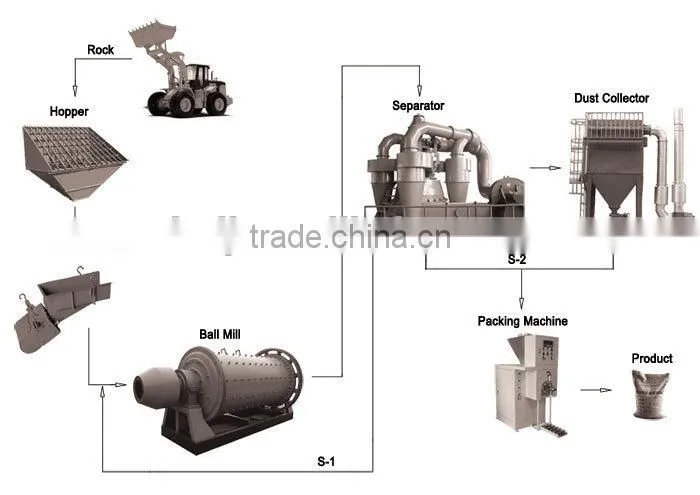 Calcium carbonate dry ball milling machine/ball mill