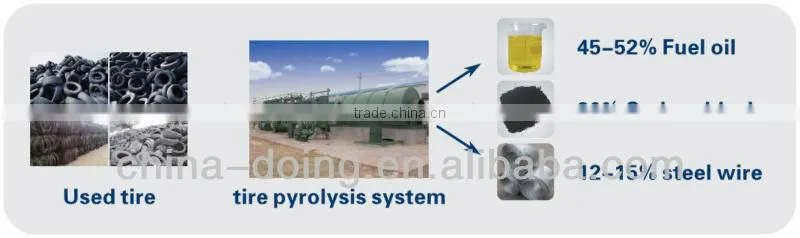 Gas and oil burning system: New design waste tyre recycling to oil plant