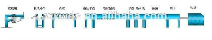 WUXI WANDESHUN High Quality Wire Surface Pre-treatment line/wire coiler machine/nail wire making machine