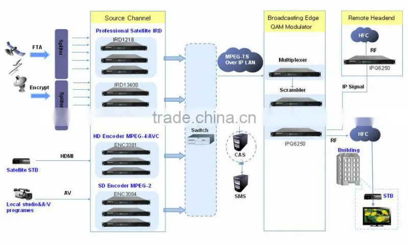 Low cost cable tv digital headend