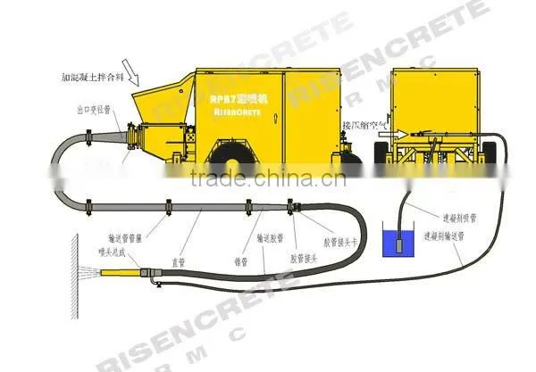 efficiency gunite machine