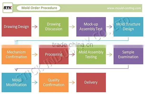 China Professional Plastic Injection Mould Making