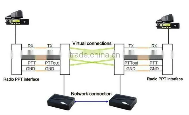 RoIP 302,with sip server for voice communication between voip,radio and gsm network,Cross network roip gateway