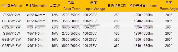 led bulbs 12W warm white color E27 G95