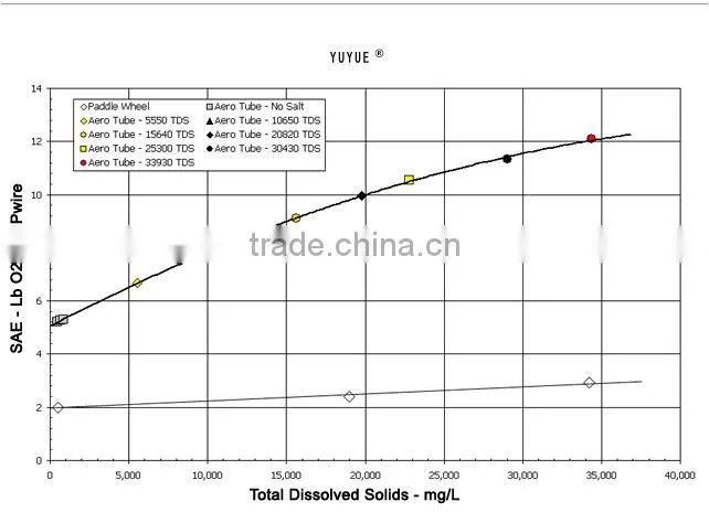 oxygen aeration hose(25-13)