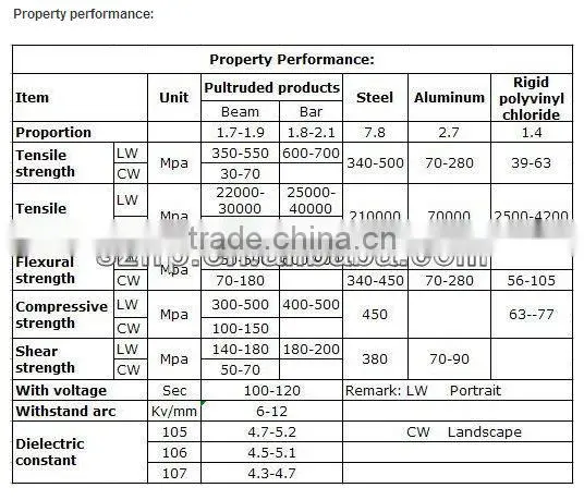 FRP channel / frp C channel / frp U channel