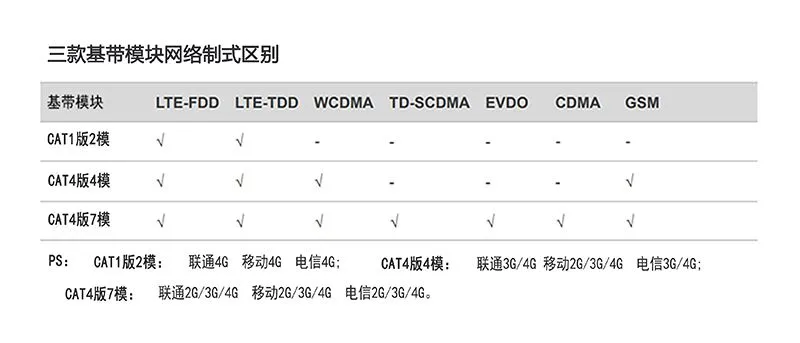基带模块网络制式却别2