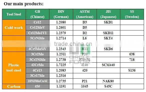 Steel exporter S50C 1045 1050 C45 C50 steel exporter S45C Black carbon 1050