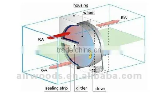 Rotary wheel with Eurovent and CE certificate
