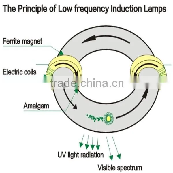 railway stations low frequency electrodeless induction lighting industrial light fixture with CE certificate