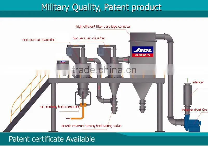 Diamond grinding machine with best classifier