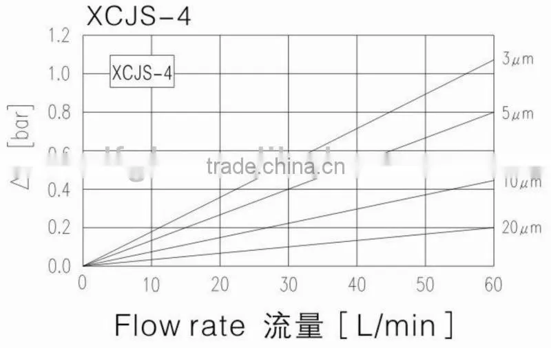 GOLDEN supplier DFFILTRI produce XCJS-4 High performance Hydraulic Pilot Filter