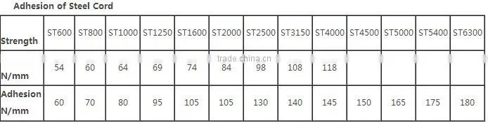 Anti-tear conveyor belt new products 2016