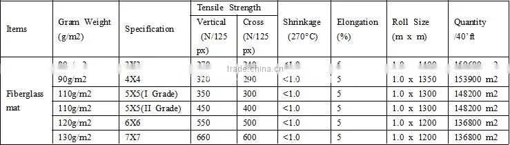 Width of 0.98m fiberglass mesh composite mat