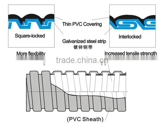 Liquid tight pvc coated metallic flexible conduit