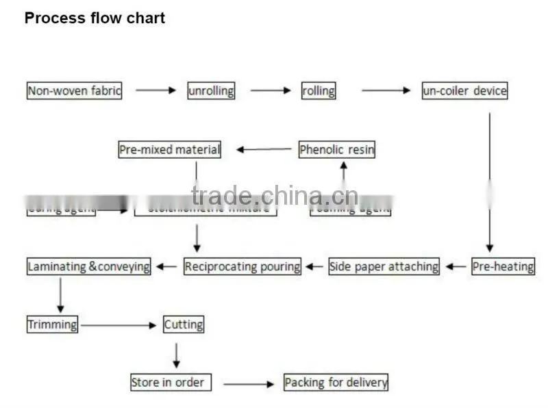Phenolic Foam Production Line ISO9001:2008