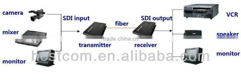 HD-SDI cable tv transmitter