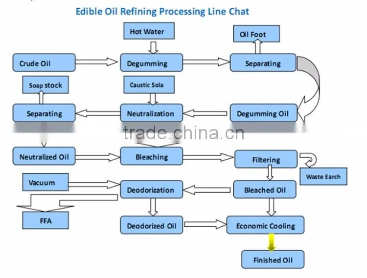 Cost Of Refining Oil For Palm Oil Processing