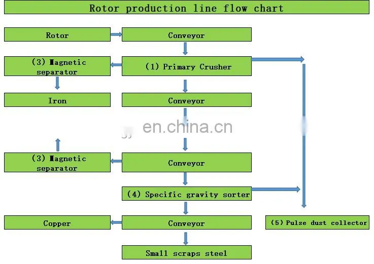 Scrap Electric Motor Recycling/Household appliance rotor recycle machine/Refrigerator compressor rotor recovery machine
