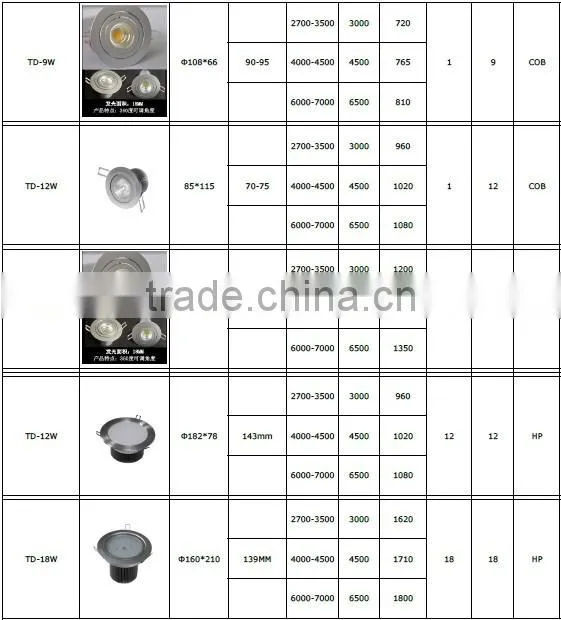 sinoco cheap price high quality COB 9w factory direct wholesale