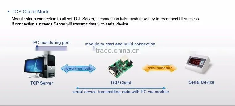 USR-TCP232-2 Serial RS232 to Ethernet/TCP IP/RJ45 Module Tiny Size