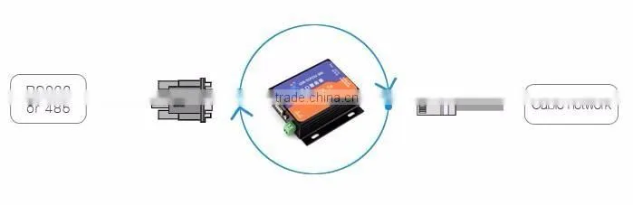 USR-TCP232-300 RS232/RS485 to TCPIP/ Ethernet Converter Server