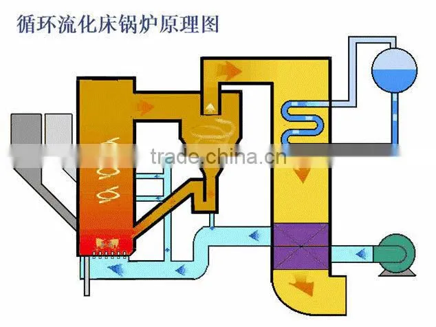 ASME certification circulating fluidized bed CFB coal fired hot water boiler