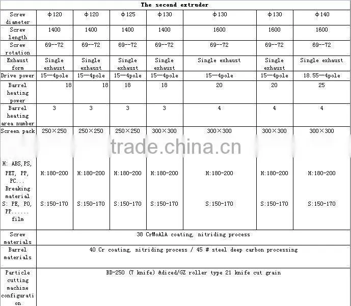 DS Recycle- plastic granule raw material machine