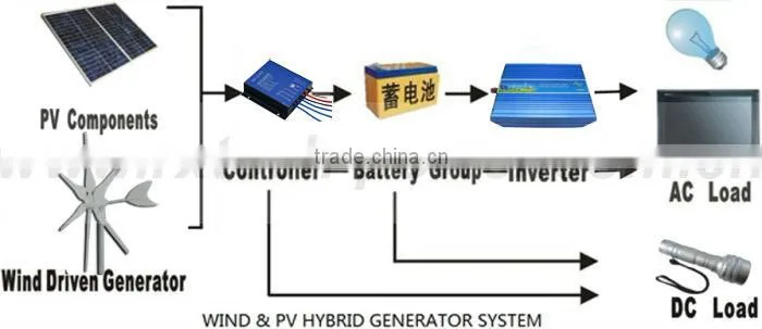 300w Wind generator 24V/12V optional+wind controller+600w off grid pure sine wave inverter.