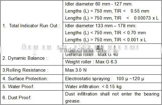 high quality metric conveyor rollers with attractive price & long distance conveyor belt roller and idler