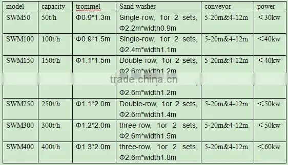 150t sand washing machinery and equipment for sale