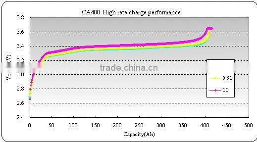 CALB CA400FI battery cell for electric vehicle, energy storage system and telecom