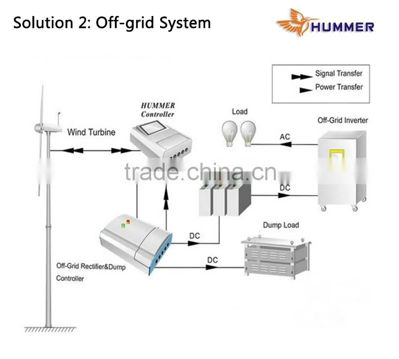 100KW wind generator for farm irrigation