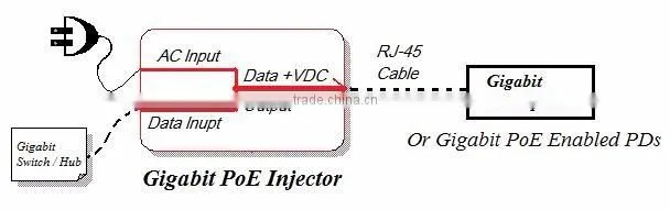 17W/48V 1 port Gigabit PoE Injector for IP Phone, IP Cam, AP, Security & Networking Devices