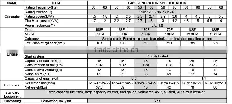 China Supplier (LONFA) 2000 Watt Honda Engine Power Natural Gas Generator Price