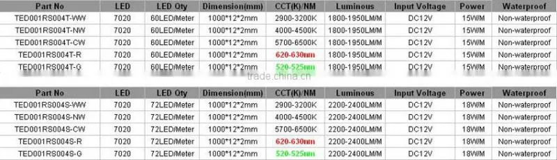 Non-Waterproof IP20 18Watts SMD7020 12mm width Led Strip Rigid