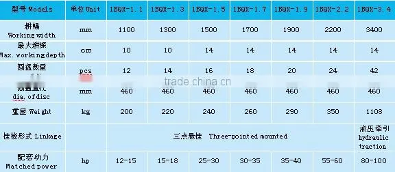 High Quality Agriculture Parts 1BQX series mounted light-duty disc harrow