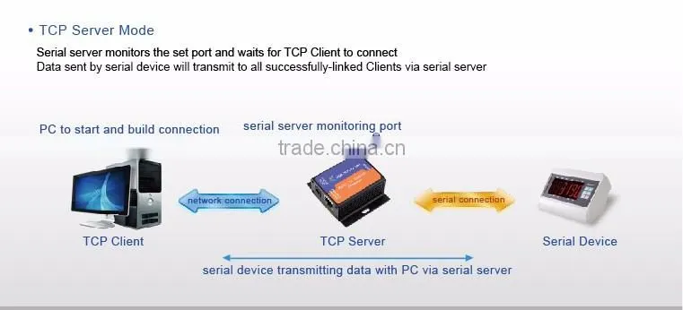 USR-TCP232-200 Embedded Ethernet Module RS232 to TCPIP/ Ethernet Converter