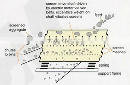 Speed adjustable vibrating shaker screen for ore