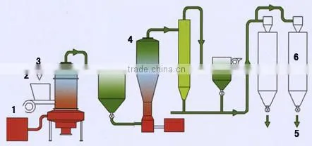 High efficiency China Manufacturers calcium sulfate rotary oven for bakery