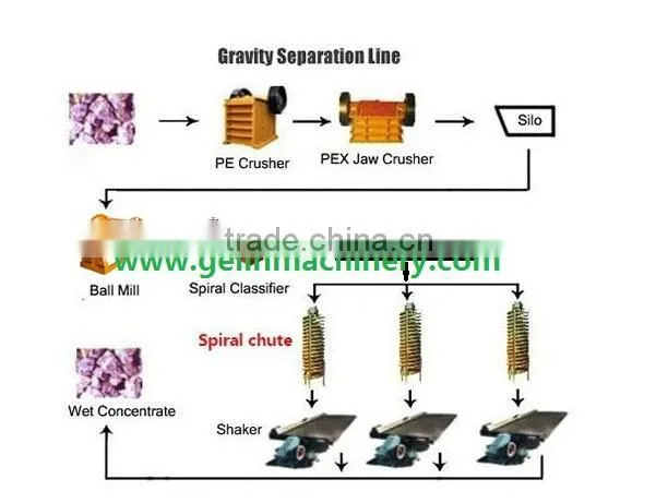 large zirconium beneficiation plant From China Professional Supplier