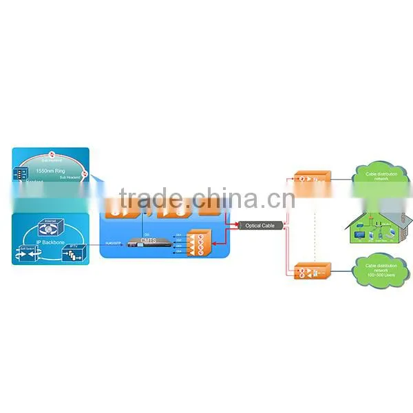 DOCSIS CMTS Headend Equipment focused on small and medium sized cable-operators