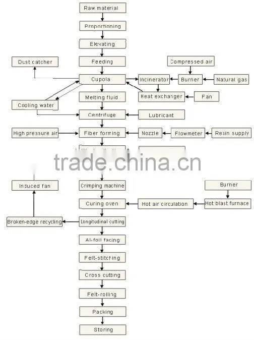 high quality rockwool board making mchine
