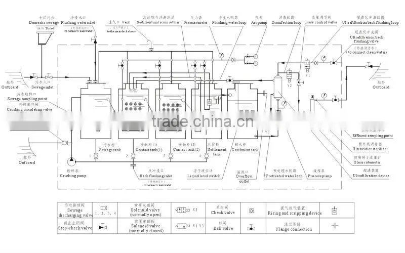 Marine Sewage and Waste Water treatment equipment from Maxpower